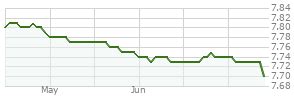 Franklin Floating Rate Daily Access Fund Class A (FAFRX).